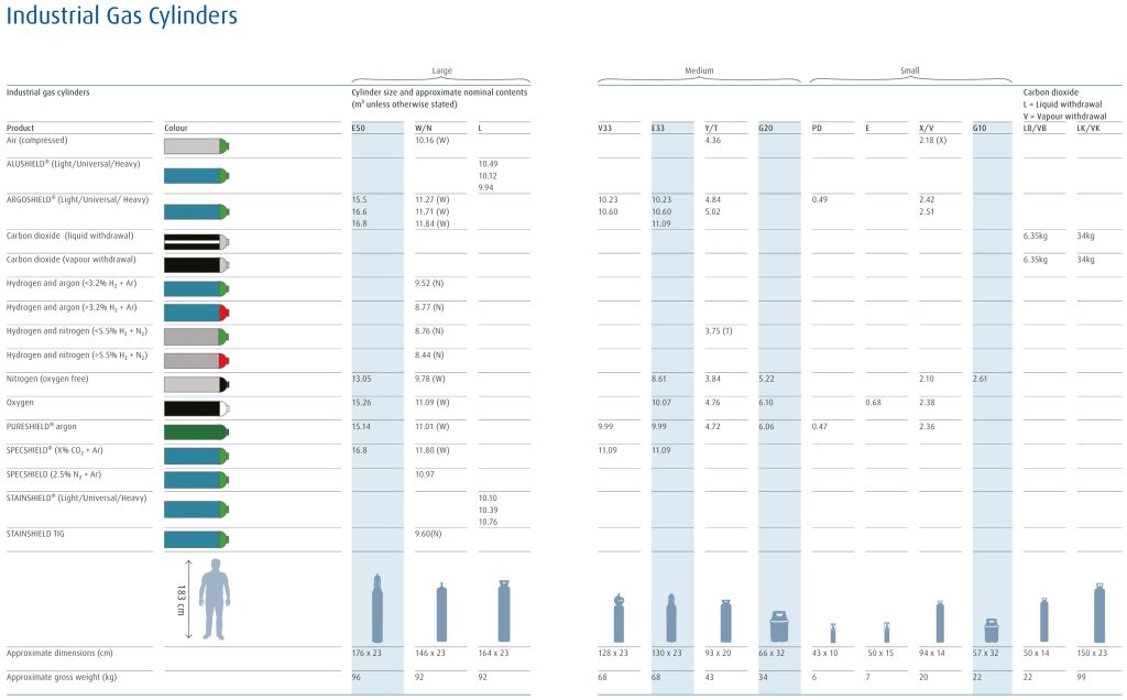 BOC Industrial Gas Cylinders